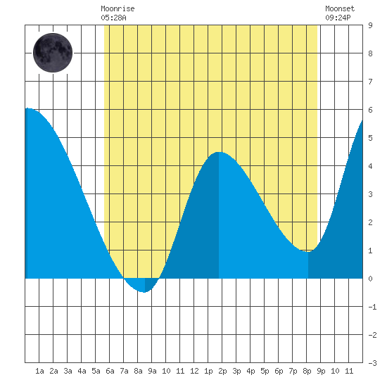 Seaside tide chart for Friday, May 19, 2023