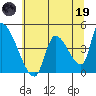 Seaside tide chart for Friday, May 19, 2023