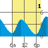 Seaside tide chart for Monday, May 1, 2023