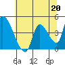 Seaside tide chart for Saturday, May 20, 2023