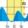 Seaside tide chart for Sunday, May 21, 2023