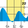 Seaside tide chart for Monday, May 22, 2023
