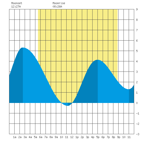 Seaside tide chart for Tuesday, May 23, 2023