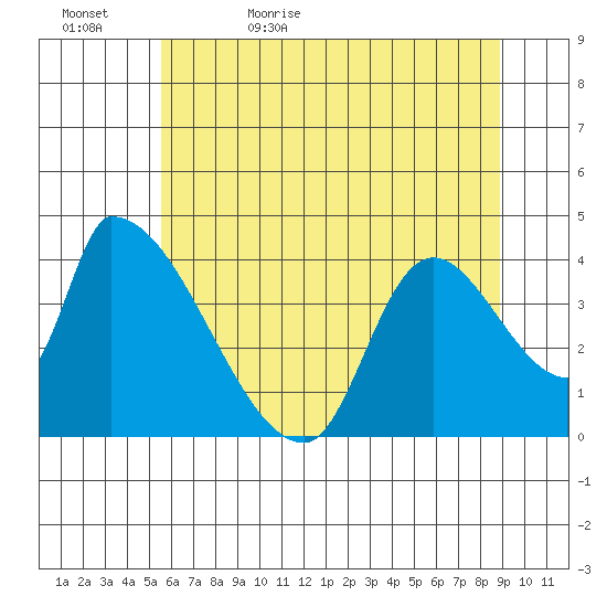 Seaside tide chart for Wednesday, May 24, 2023
