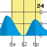 Seaside tide chart for Wednesday, May 24, 2023