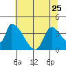 Seaside tide chart for Thursday, May 25, 2023