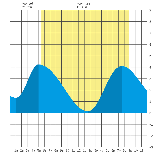 Seaside tide chart for Friday, May 26, 2023