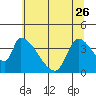 Seaside tide chart for Friday, May 26, 2023