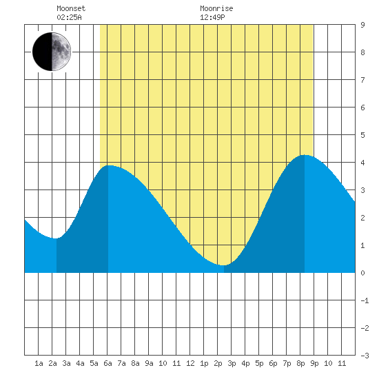 Seaside tide chart for Saturday, May 27, 2023