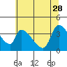 Seaside tide chart for Sunday, May 28, 2023