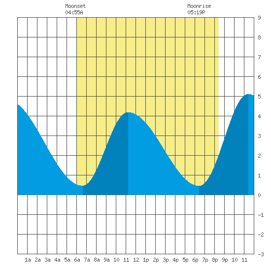 Seaside tide chart for Tuesday, May 2, 2023