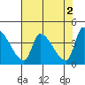 Seaside tide chart for Tuesday, May 2, 2023
