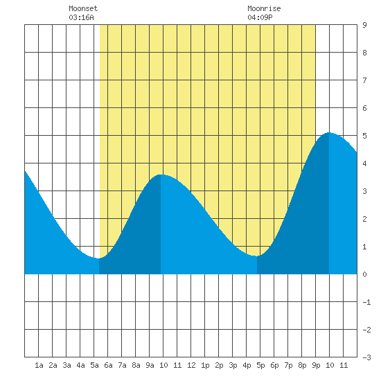 Seaside tide chart for Tuesday, May 30, 2023