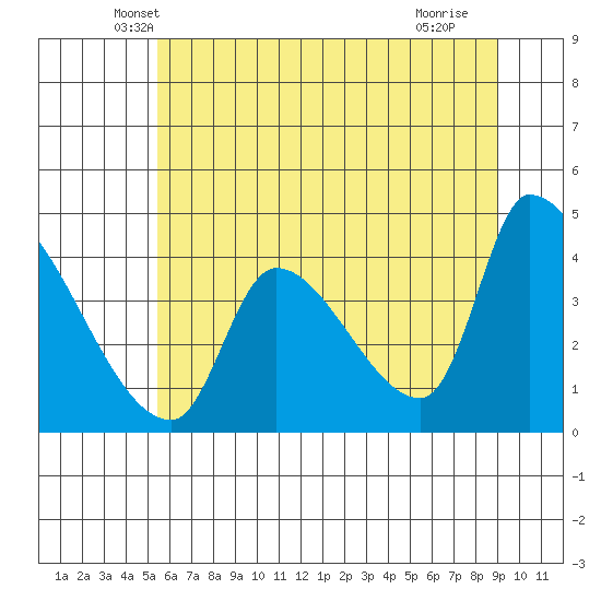 Seaside tide chart for Wednesday, May 31, 2023