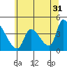 Seaside tide chart for Wednesday, May 31, 2023