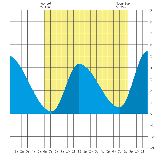 Seaside tide chart for Wednesday, May 3, 2023