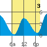 Seaside tide chart for Wednesday, May 3, 2023