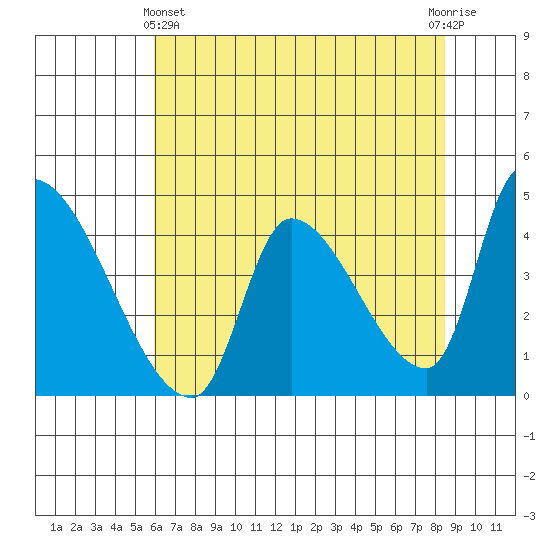 Seaside tide chart for Thursday, May 4, 2023