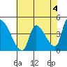 Seaside tide chart for Thursday, May 4, 2023