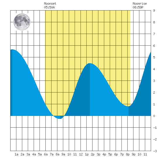 Seaside tide chart for Friday, May 5, 2023