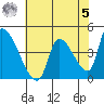 Seaside tide chart for Friday, May 5, 2023