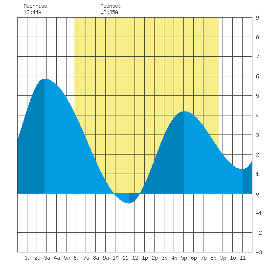 Seaside tide chart for Tuesday, May 9, 2023
