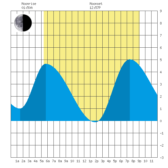 Seaside tide chart for Saturday, June 10, 2023