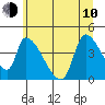Seaside tide chart for Saturday, June 10, 2023