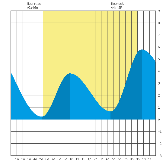 Seaside tide chart for Tuesday, June 13, 2023