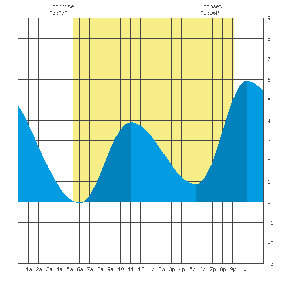 Seaside tide chart for Wednesday, June 14, 2023