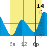 Seaside tide chart for Wednesday, June 14, 2023