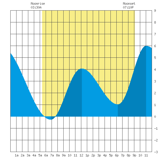 Seaside tide chart for Thursday, June 15, 2023