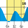 Seaside tide chart for Friday, June 16, 2023
