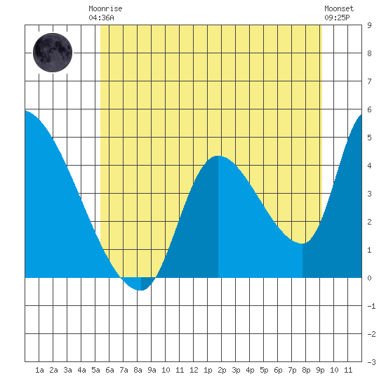 Seaside tide chart for Saturday, June 17, 2023
