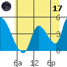 Seaside tide chart for Saturday, June 17, 2023
