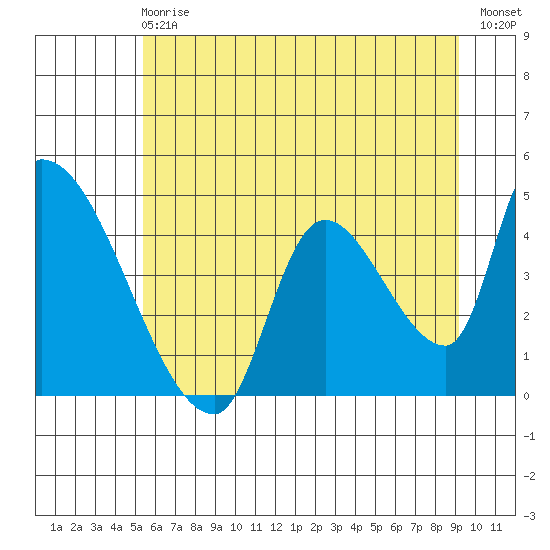 Seaside tide chart for Sunday, June 18, 2023