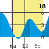 Seaside tide chart for Sunday, June 18, 2023