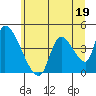 Seaside tide chart for Monday, June 19, 2023