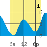 Seaside tide chart for Thursday, June 1, 2023