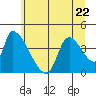 Seaside tide chart for Thursday, June 22, 2023