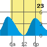 Seaside tide chart for Friday, June 23, 2023
