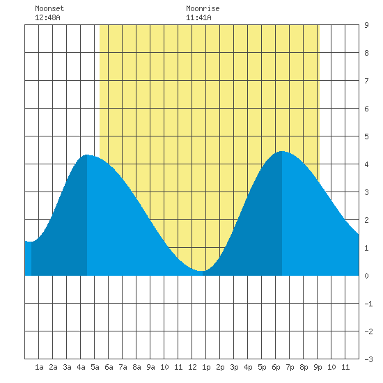 Seaside tide chart for Saturday, June 24, 2023