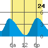 Seaside tide chart for Saturday, June 24, 2023