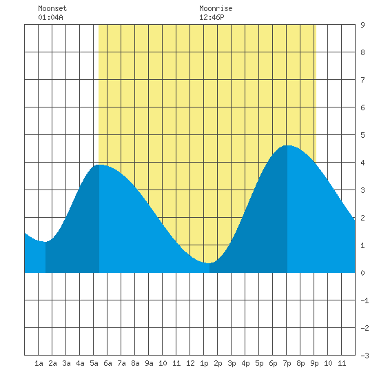 Seaside tide chart for Sunday, June 25, 2023