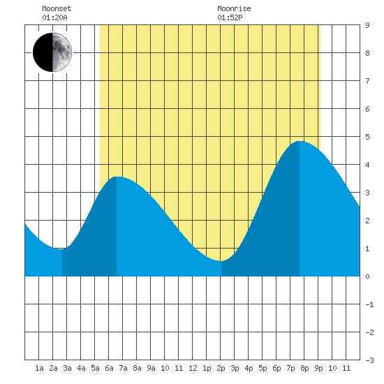Seaside tide chart for Monday, June 26, 2023