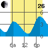 Seaside tide chart for Monday, June 26, 2023