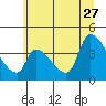 Seaside tide chart for Tuesday, June 27, 2023