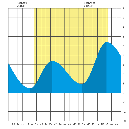 Seaside tide chart for Wednesday, June 28, 2023