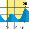 Seaside tide chart for Wednesday, June 28, 2023