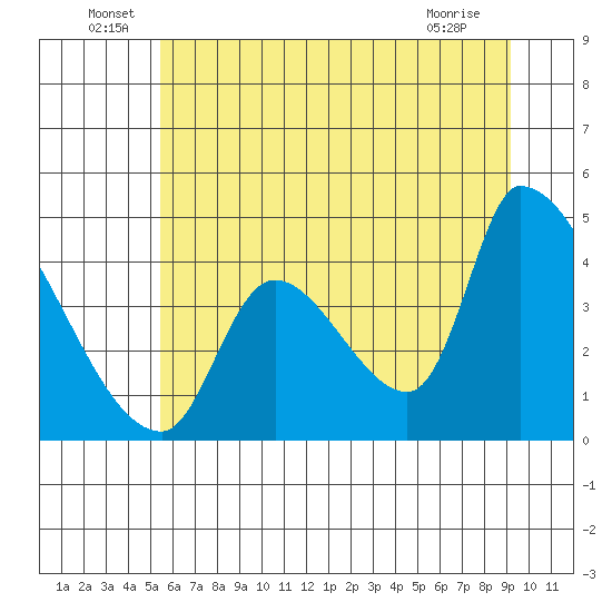 Seaside tide chart for Thursday, June 29, 2023